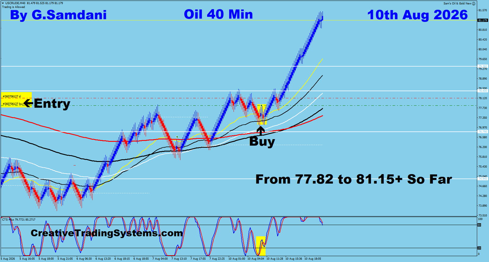 Oil 40 Min trade August 10 2026