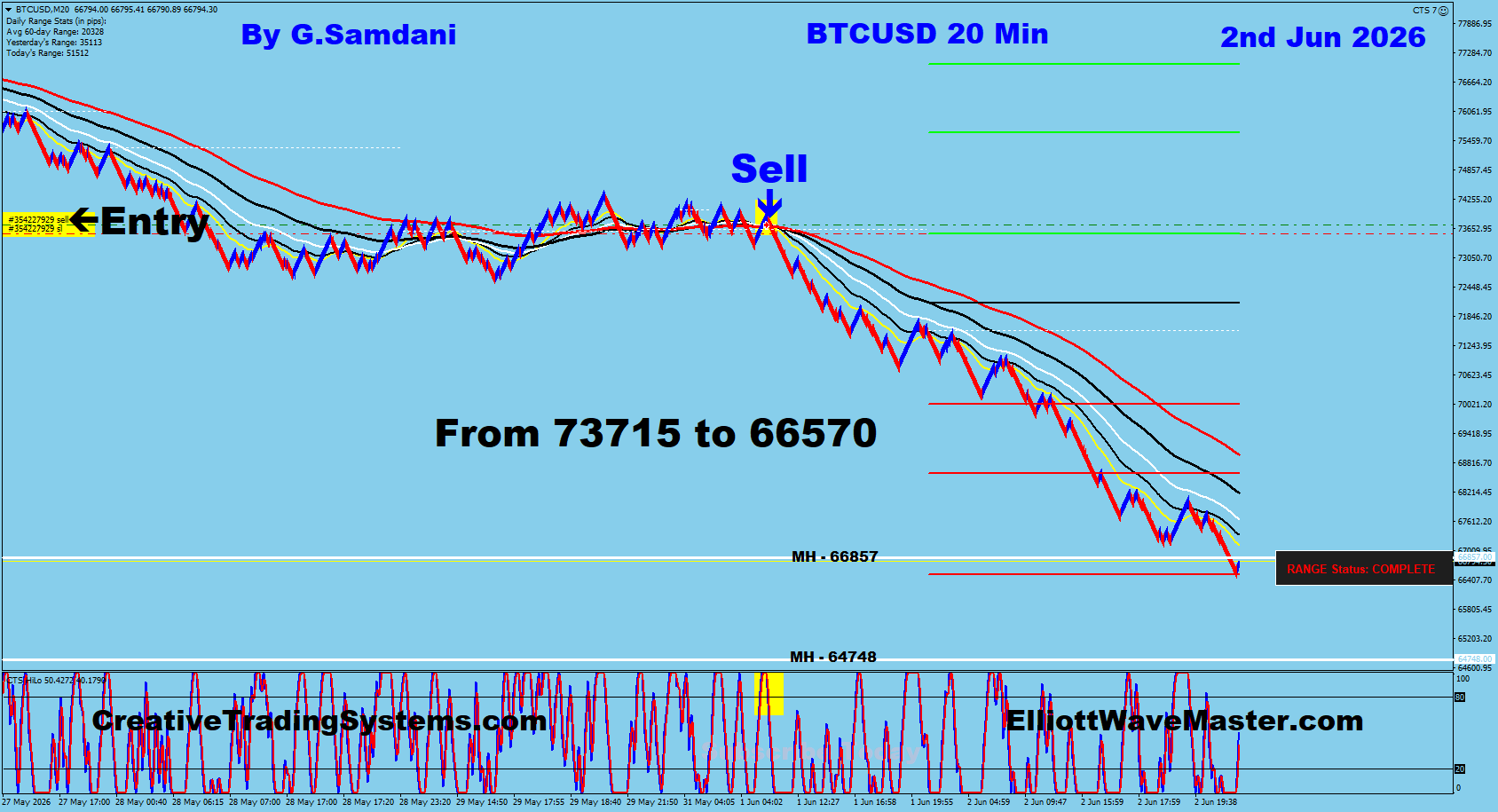 Bitcoin 20 Min trade June 2 2026