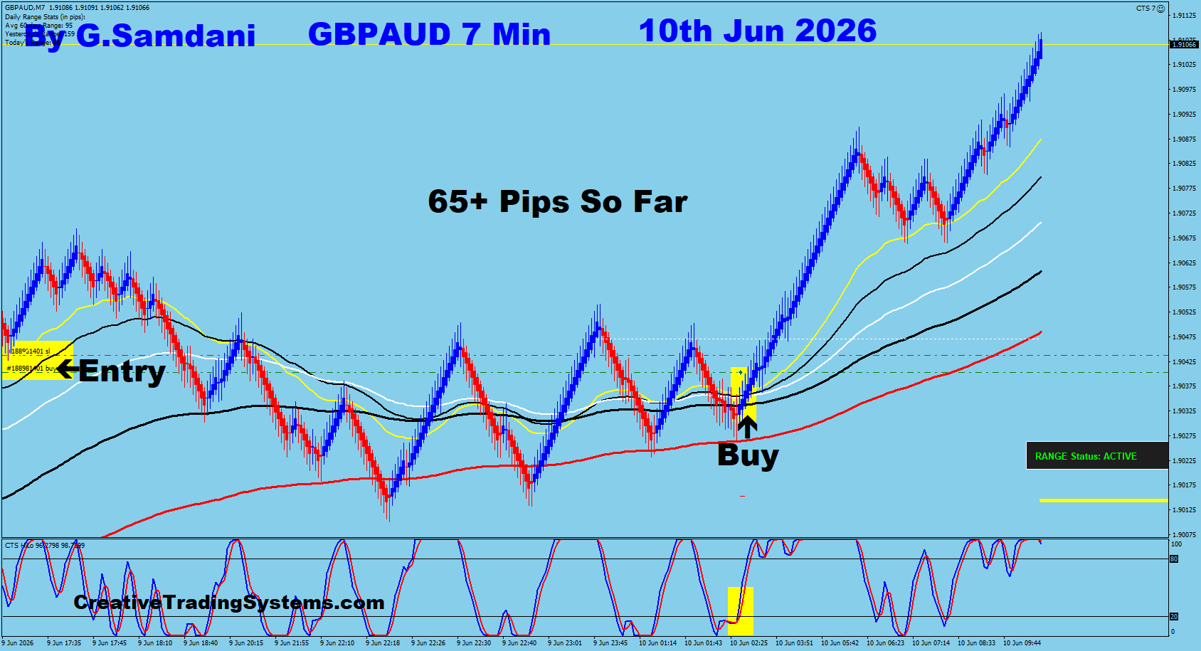 GBP/AUD 7 Min Trade — June 10 2026