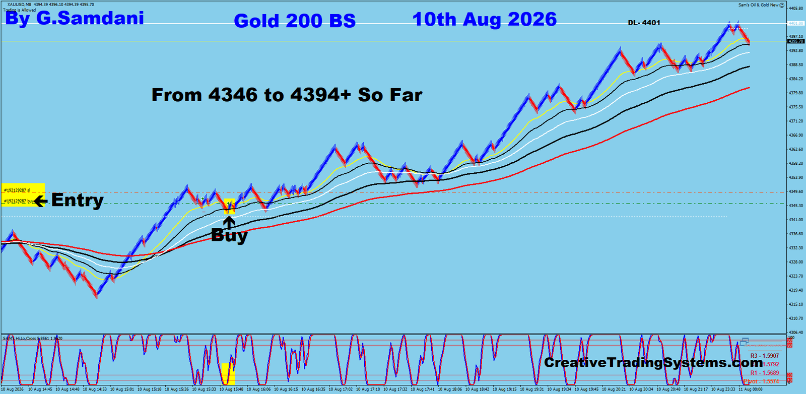 Gold 200 BS trade August 10 2026