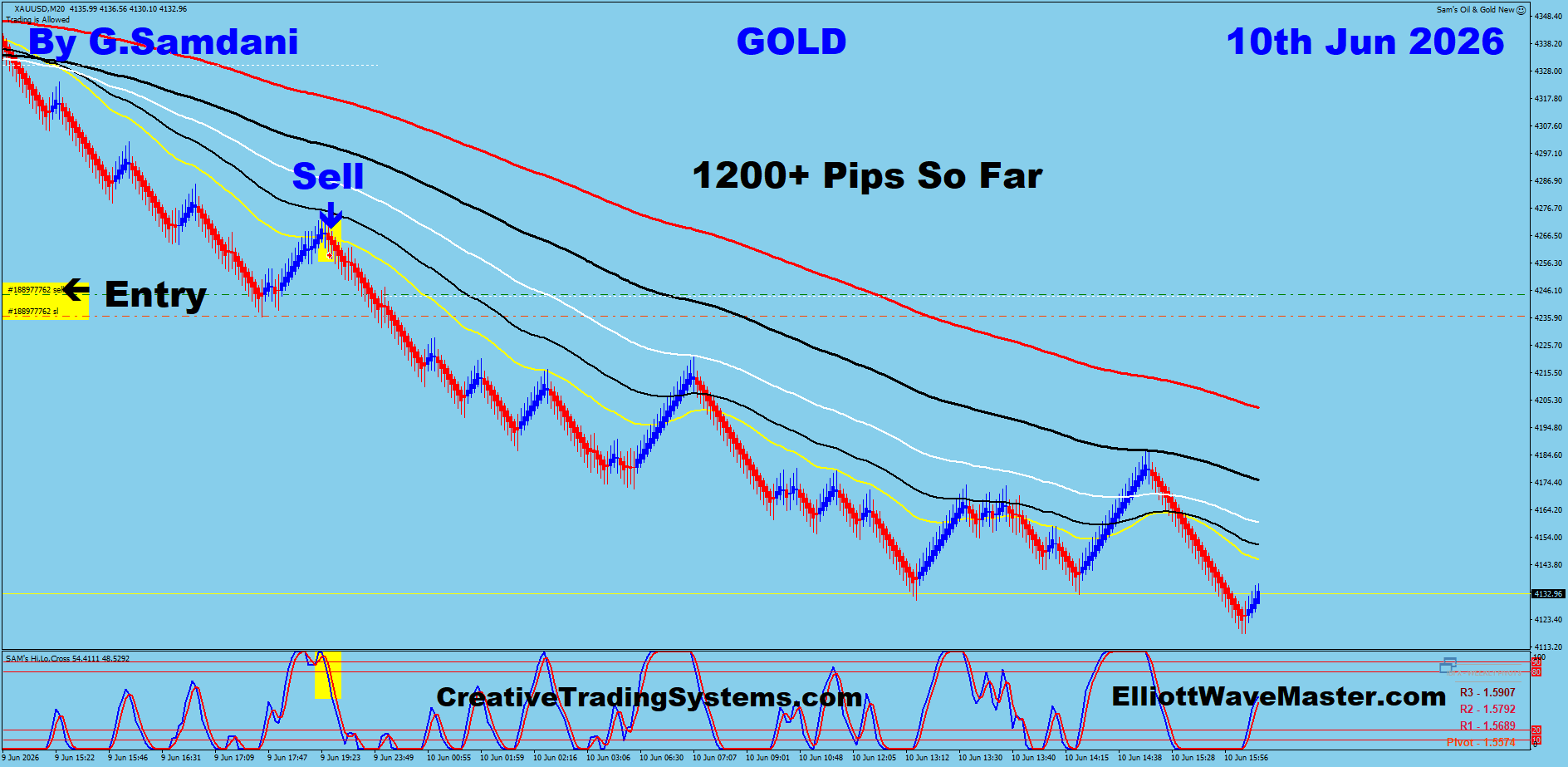 Gold 1000 Renko trade June 10 2026