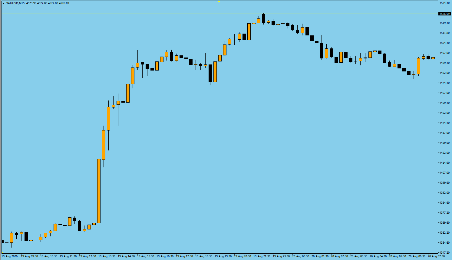 Gold M15 standard candlestick chart