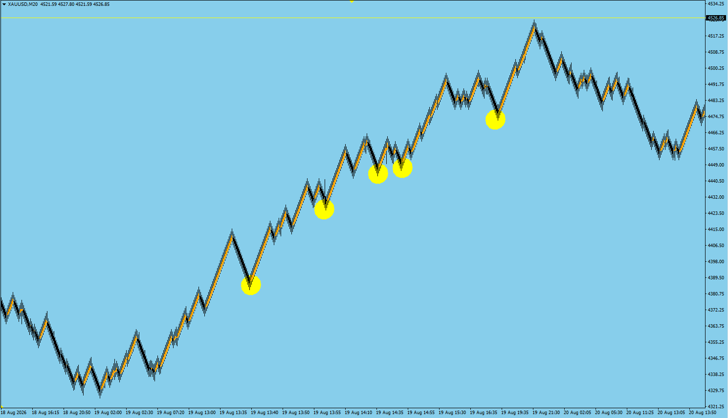 Gold Renko chart with retracements circled