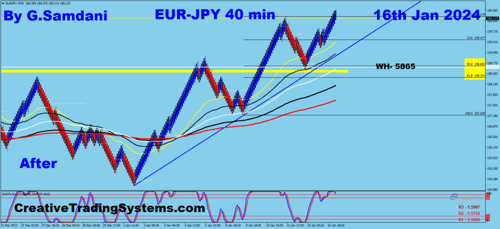 Below are the 40 minute Charts Of EUR-JPY  Showing  Before And After - Jan 16th, 2024