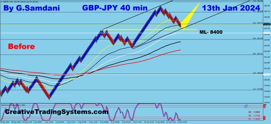 Below are the 40 minute Charts Of GBP-JPY  Showing  Before And After - Jan 17th, 2024