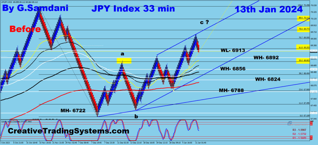 Below are the 40 minute Charts Of JPYX  Showing  Before And After - Jan 17th, 2024
