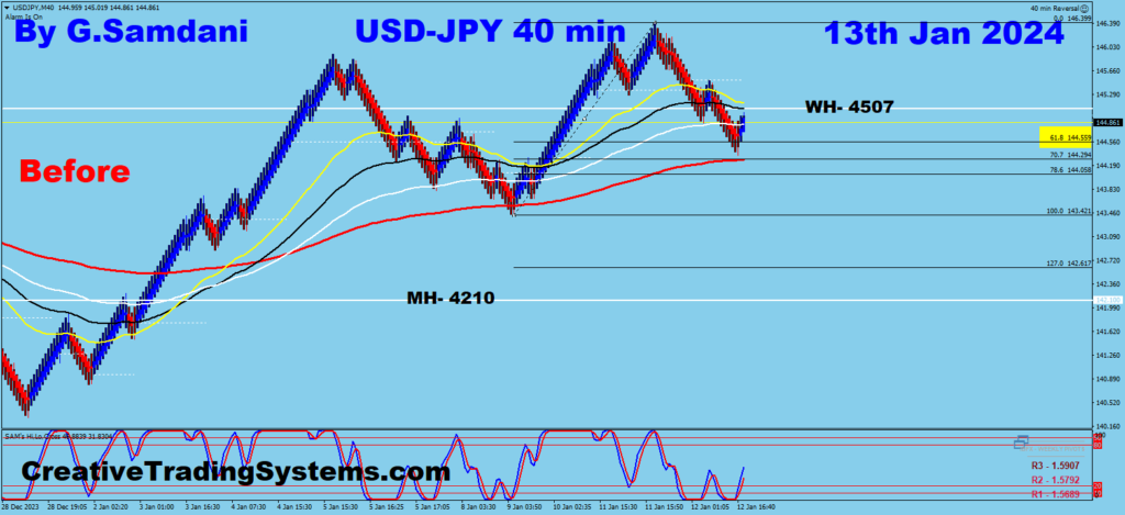 Below are the 40 minute Charts Of USD-JPY  Showing  Before And After - Jan 16th, 2024