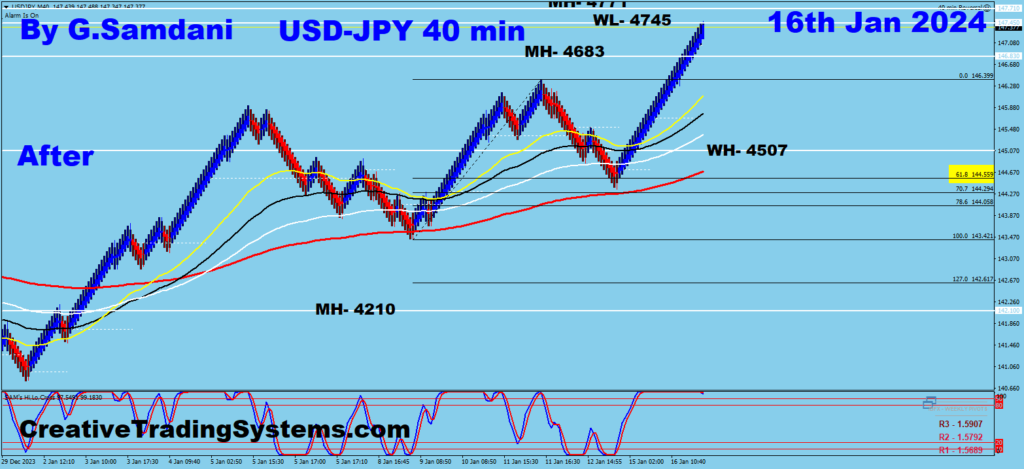 Below are the 40 minute Charts Of USD-JPY  Showing  Before And After - Jan 16th, 2024
