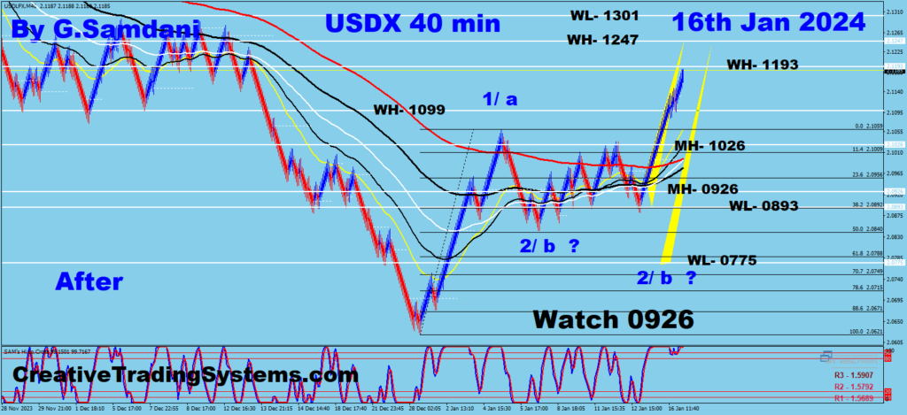 Below are the 40 minute Charts Of USDX  Showing  Before And After - Jan 16th, 2024