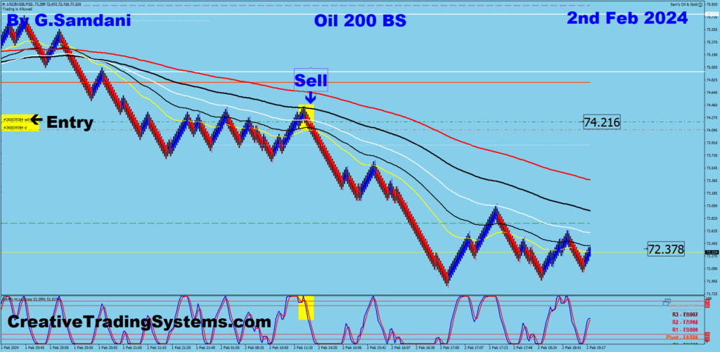 Below are the 1500 BS  Charts Of Crude Oil Showing  Before And After - Feb 2nd, 2024