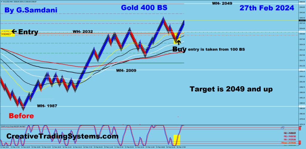 Today's Gold's entry taken at 2031 with the target at 2049 and up