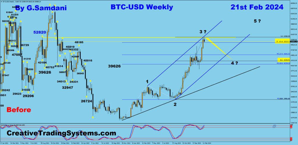 Bitcoin's Weekly Chart Showing Elliott Wave Count
