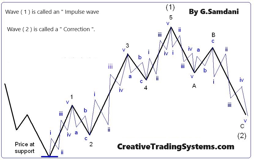 Basic " Elliott Waves " structure showing Waves 1 and 2 with their subwaves. 