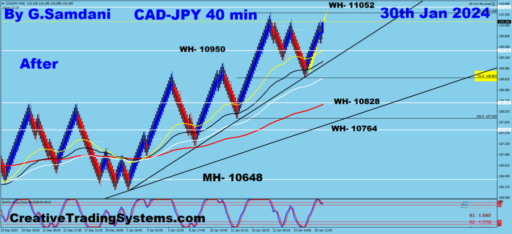 Below are the 40 minute Charts Of CAD-JPY  Showing  Before And After - Jan 30th, 2024