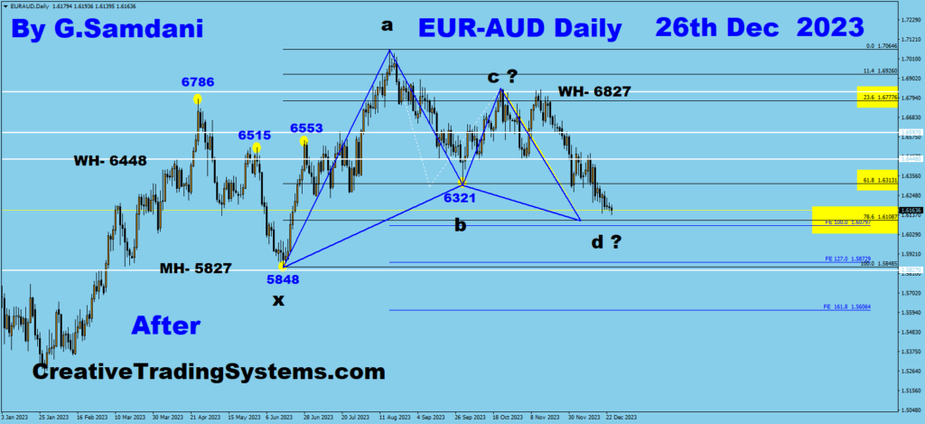 Below are the Daily Charts Of EUR-AUD  Showing  Before And After . Dec. 23rd, 2023