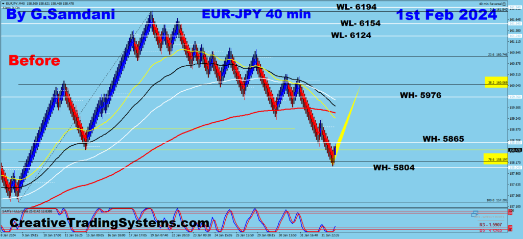 Below are the 40 minute Charts Of EUR-JPY  Showing  Before And After - Feb 2nd, 2024