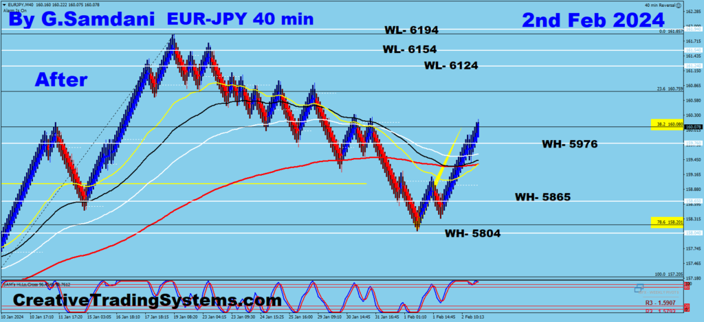 Below are the 40 minute Charts Of EUR-JPY  Showing  Before And After - Feb 2nd, 2024