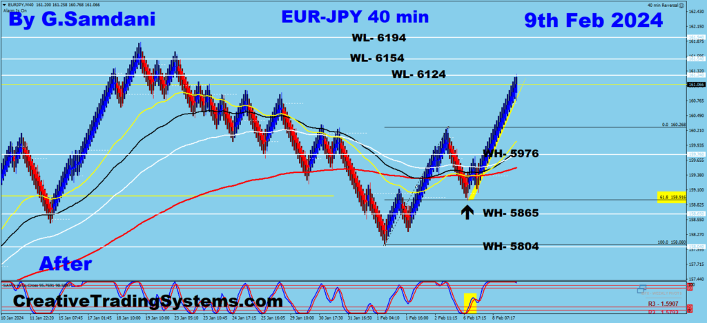 Below are the 40 BS  Charts Of EUR-JPY Showing  Before And After - Feb 10th, 2024