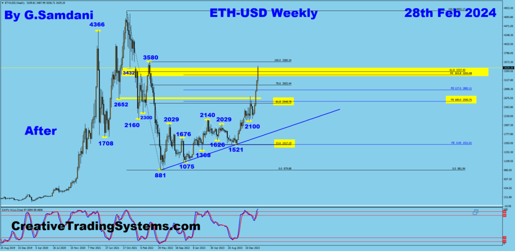 ETH-USD Weekly Chart. Target Hit