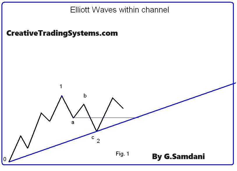 Elliott Waves 1 and 2 unfolding within channel. 