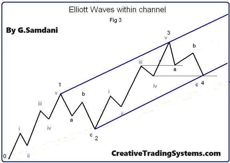 Elliott Waves 1, 2, 3 and 4 unfolding within channel. 