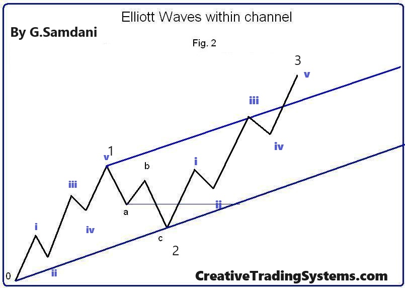 Elliott Waves 1, 2 and 3 unfolding within channel. 