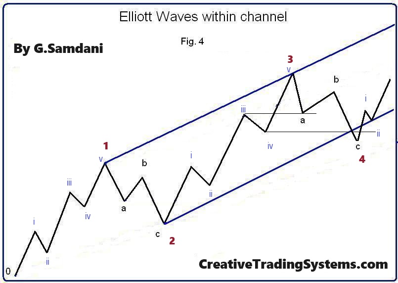 Elliott Waves 1, 2, 3, 4 and 5 unfolding within channel. 