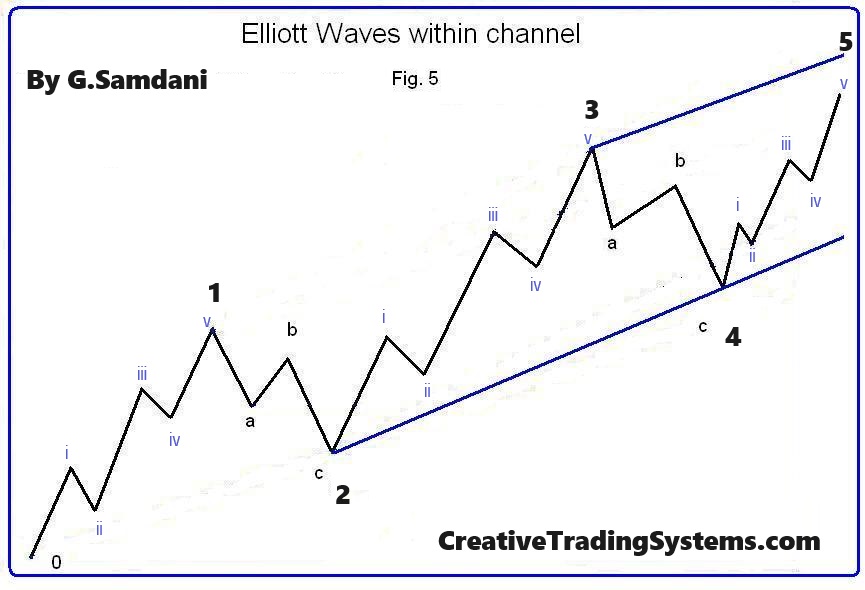 Elliott Waves 1, 2, 3, 4 and 5 unfolding within channel completed.