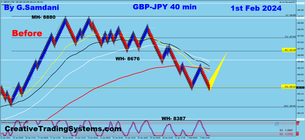 Below are the 40 minute Charts Of GBP-JPY  Showing  Before And After - Feb 2nd, 2024