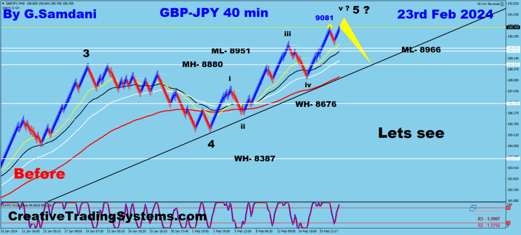 GBP-JPY 40 minutes " Before " chart showing bearish setup. 