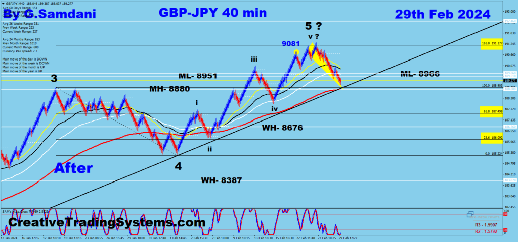 GBP-JPY 40 minutes " After " chart showing bearish setup result.
