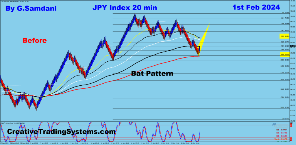 Below are the 20 minute Charts Of JPY  Index Showing  Before And After - Feb 2nd, 2024