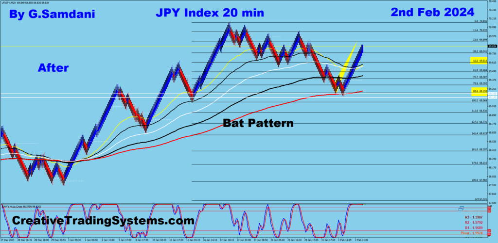 Below are the 20 minute Charts Of JPY  Index Showing  Before And After - Feb 2nd, 2024