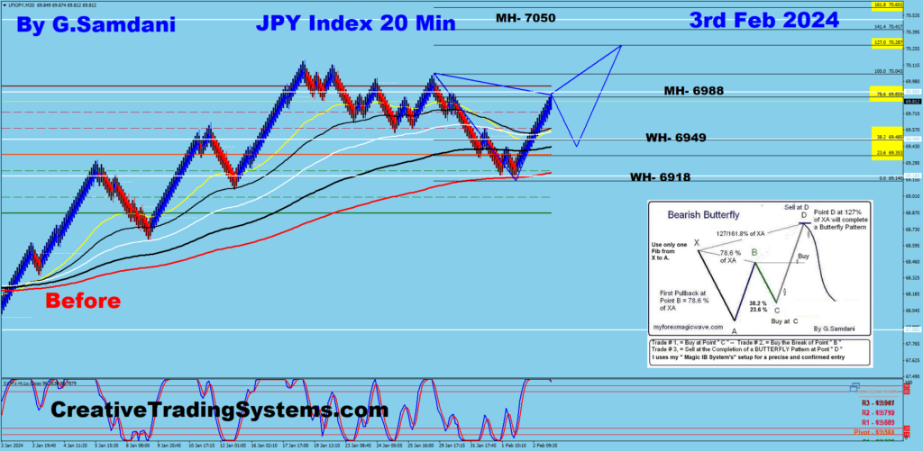  20 BS  Chart Of JPY Index Before Completion - Feb 24th, 2024
