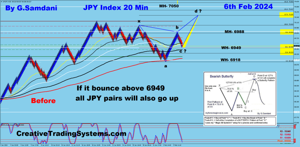 Below are the 20 BS  Charts Of JPY Index Showing  Before And After - Feb 10th, 2024