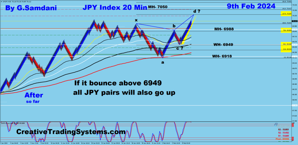 Below are the 20 BS  Charts Of JPY Index Showing  Before And After - Feb 10th, 2024