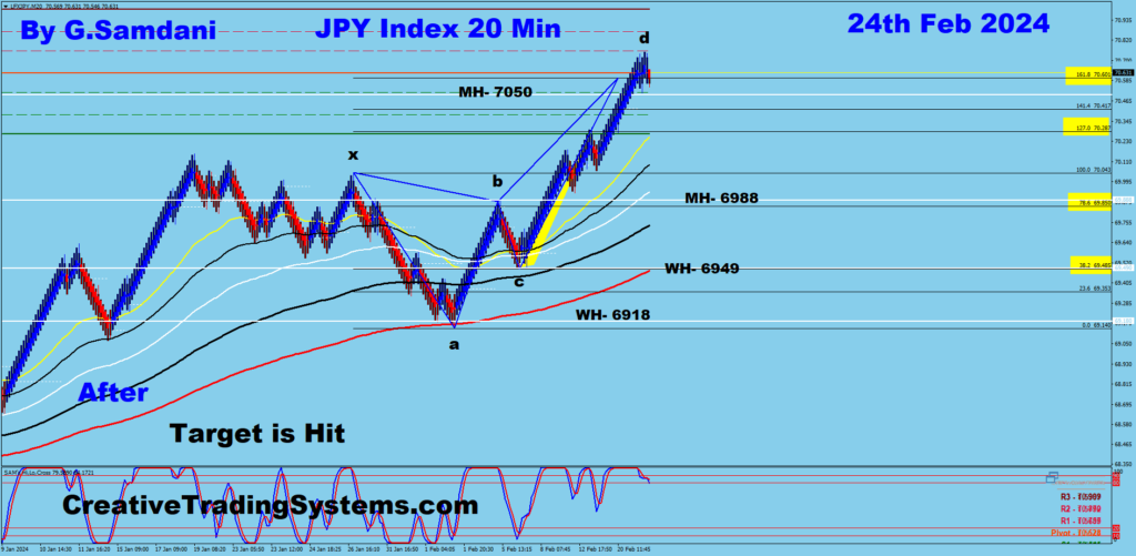20 BS  Chart Of JPY Index Compled- Feb 24th, 2024