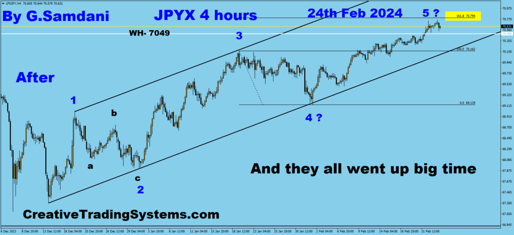 Below are the 4 Hours  Charts Of JPY Index Showing  Before And After - Feb 22nd, 2024