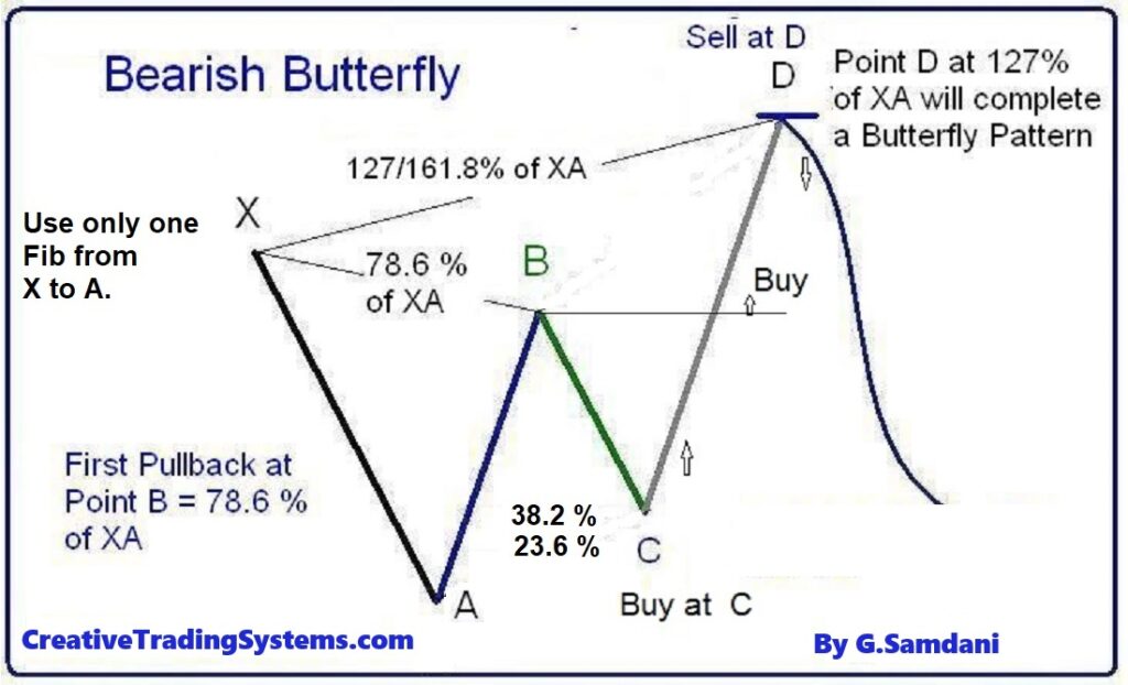 Bearish Butterfly Pattern