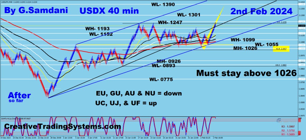 Below are the 40 minute Charts Of USDX  Showing  Before And After - Feb 2nd, 2024