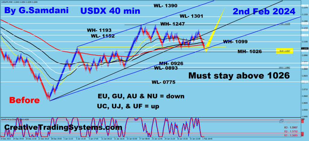 Below are the 40 minute Charts Of USDX  Showing  Before And After - Feb 2nd, 2024