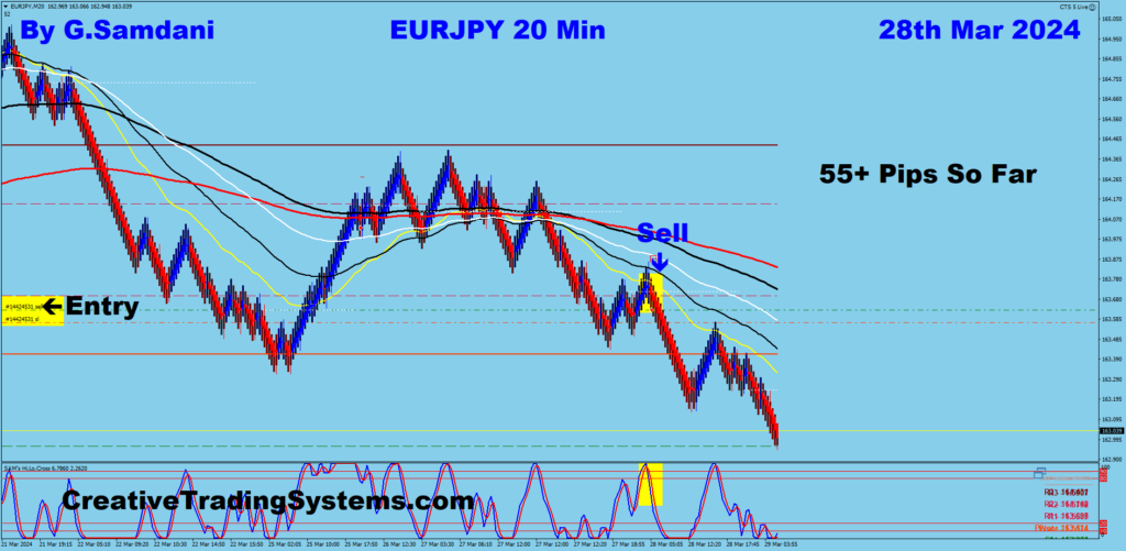EUR-JPY Short Trade Was Taken For 55+ Pips Using My IB System. 03-28-24