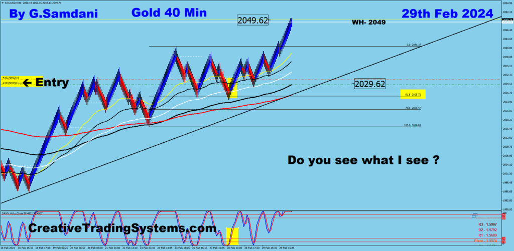 Gold's Trade Taken From 400 BS chart