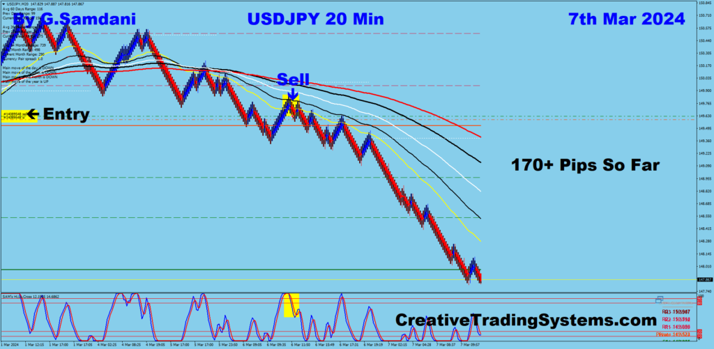USD-JPY Trade For 170+ Pips Taken By  My EA Robot Based On The USD Index Chart Shown Above