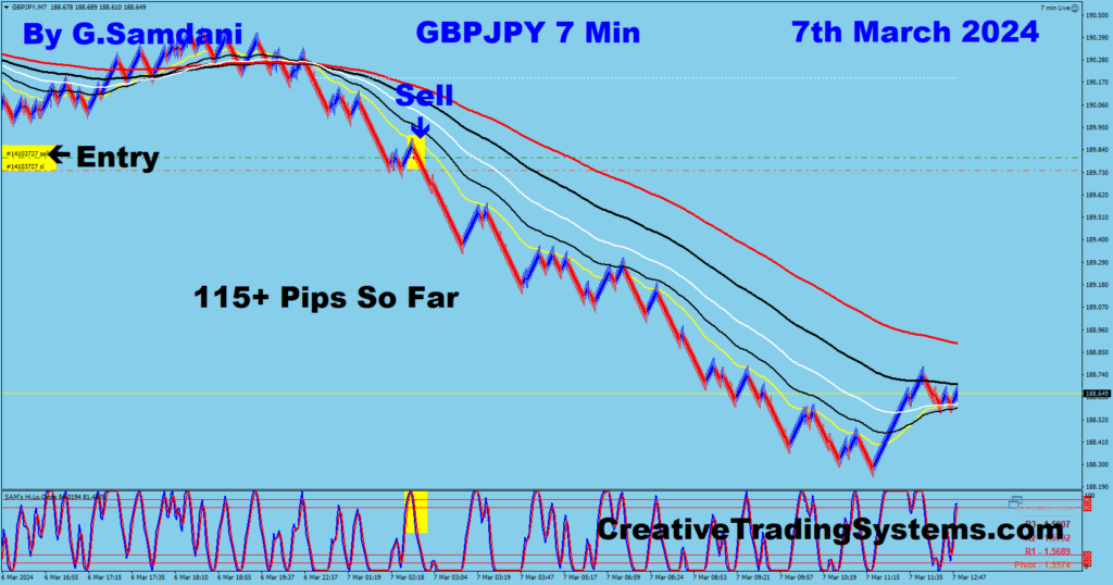GBP-JPY Trade For 115+ Pips Taken By  My EA Robot. 