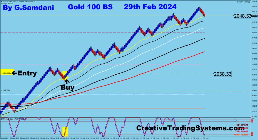 Gold's Trade Taken From 100 BS chart