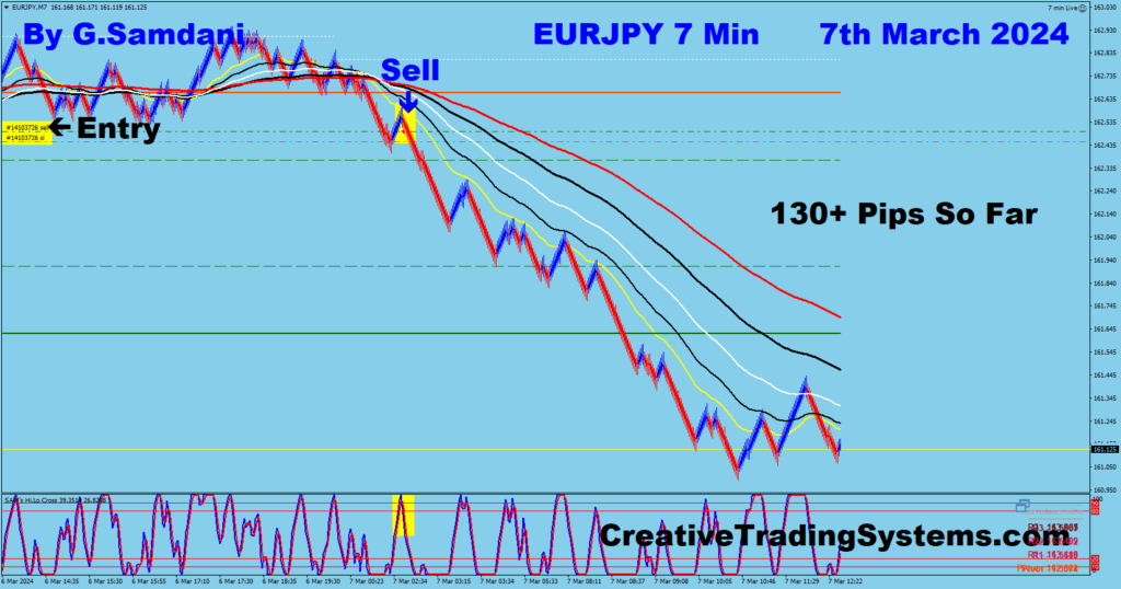EUR-JPY Trade For 130+ Pips Taken By  My EA Robot. 