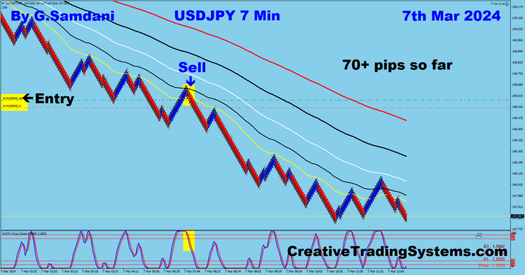 USD-JPY Trade For 70+ Pips Taken By  My EA Robot Based On The USD Index Chart Shown Above