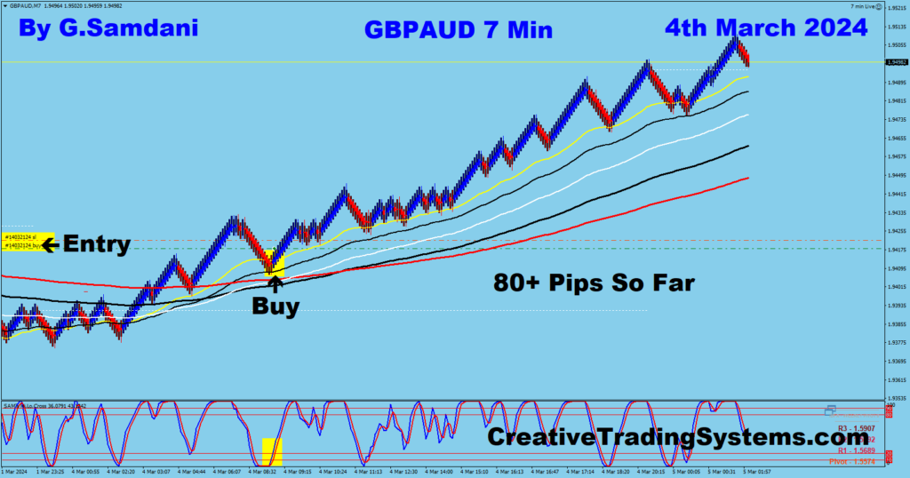 GBP-AUD trade taken from 7 min chart. 