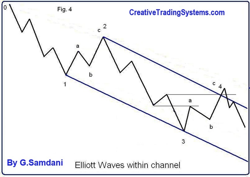 Elliott Wave Count For Wave 4. 03-14-24